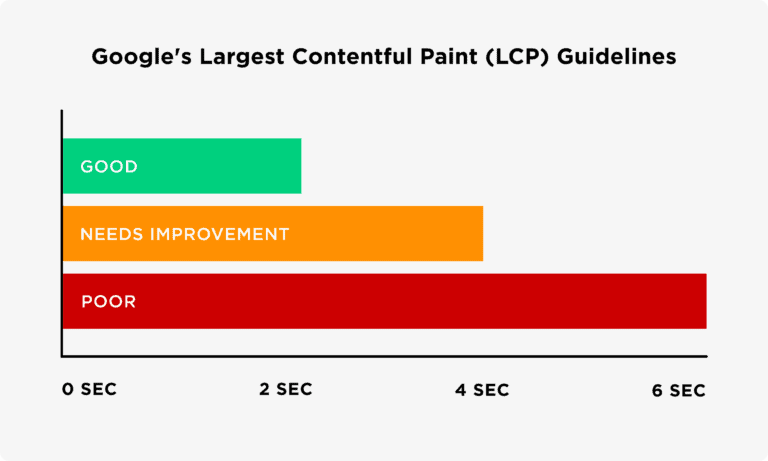 googles largest contentful paint guidelines